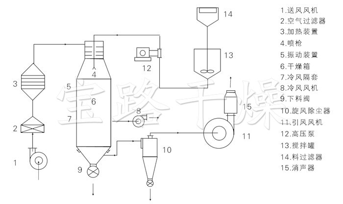 壓力式噴霧干燥機(jī)結(jié)構(gòu)示意圖